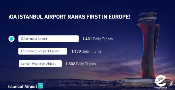 İstanbul Havalimanı Bin 401 Uçuşla Avrupa'nın Zirvesinde