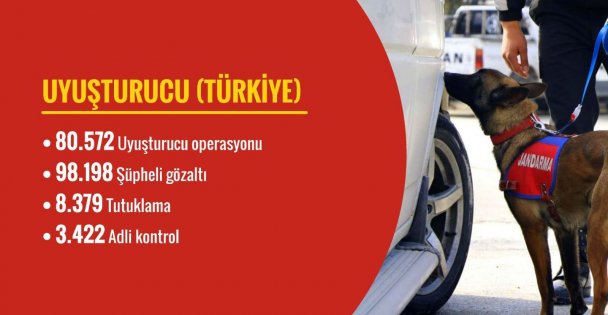 Bakan Yerlikaya: 'Son 120 günde 80 bin 572 uyuşturucuyla mücadelede operasyonu düzenlendi”