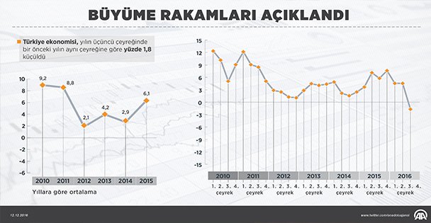 Büyüme rakamları açıklandı