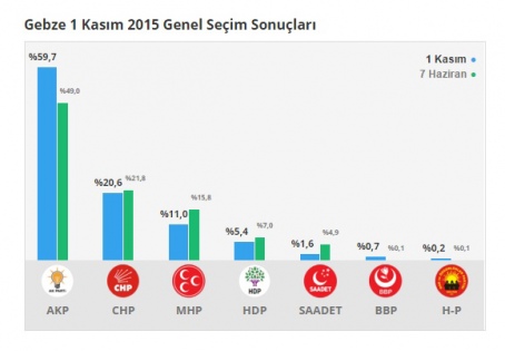 Gebze'de rekor kırıldı!