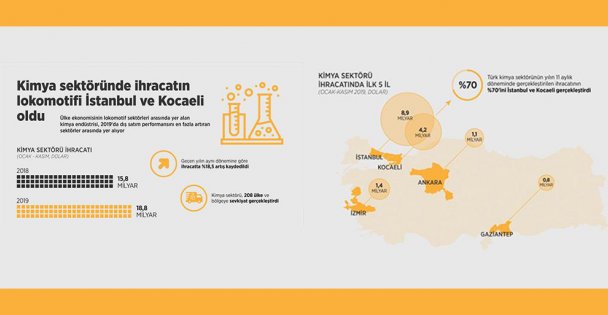 İhracatın lokomotifi İstanbul ve Kocaeli oldu