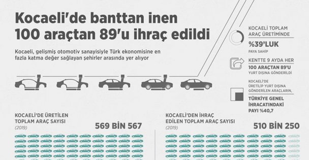 Kocaeli'de banttan inen 100 araçtan 89'u ihraç edildi