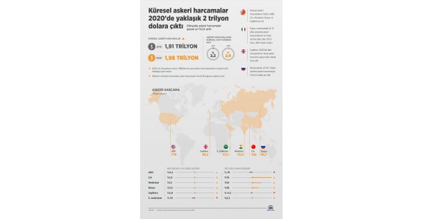 Küresel askeri harcamalar 2020'de yaklaşık 2 trilyon dolara çıktı