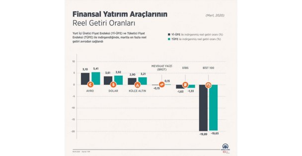 Mart Ayı Getirisi Avro Oldu