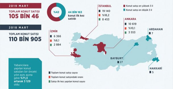 Mart ayı konut satış istatistikleri