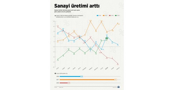 Sanayi üretim endeksi arttı