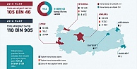 Mart ayı konut satış istatistikleri