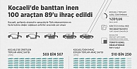 Kocaeli'de banttan inen 100 araçtan 89'u ihraç edildi