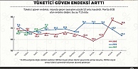 Tüketici güven endeksi arttı