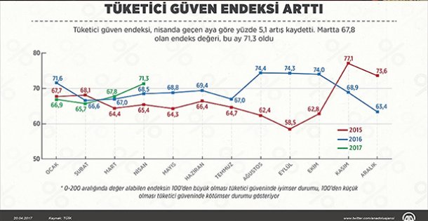 Tüketici güven endeksi arttı