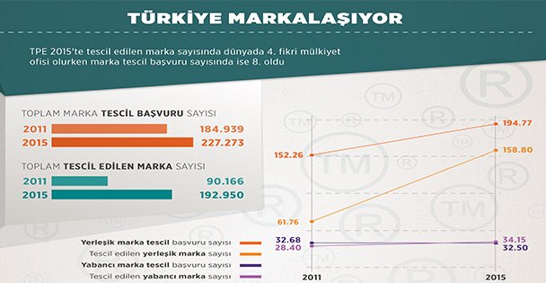Türkiye markalaşıyor
