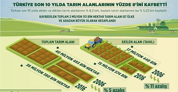 Türkiye tarım alanlarının yüzde 8,2'sini kaybetti