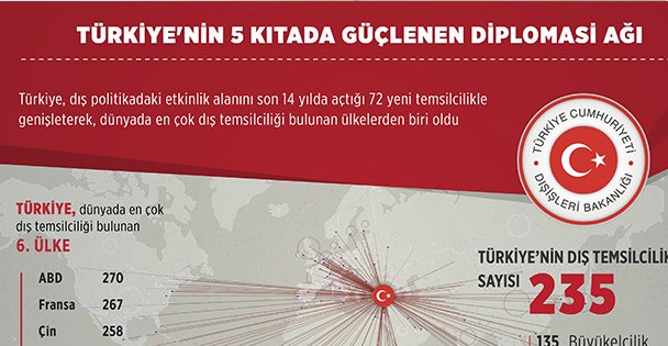 Türkiye'nin 5 kıtada güçlenen diplomasi ağı